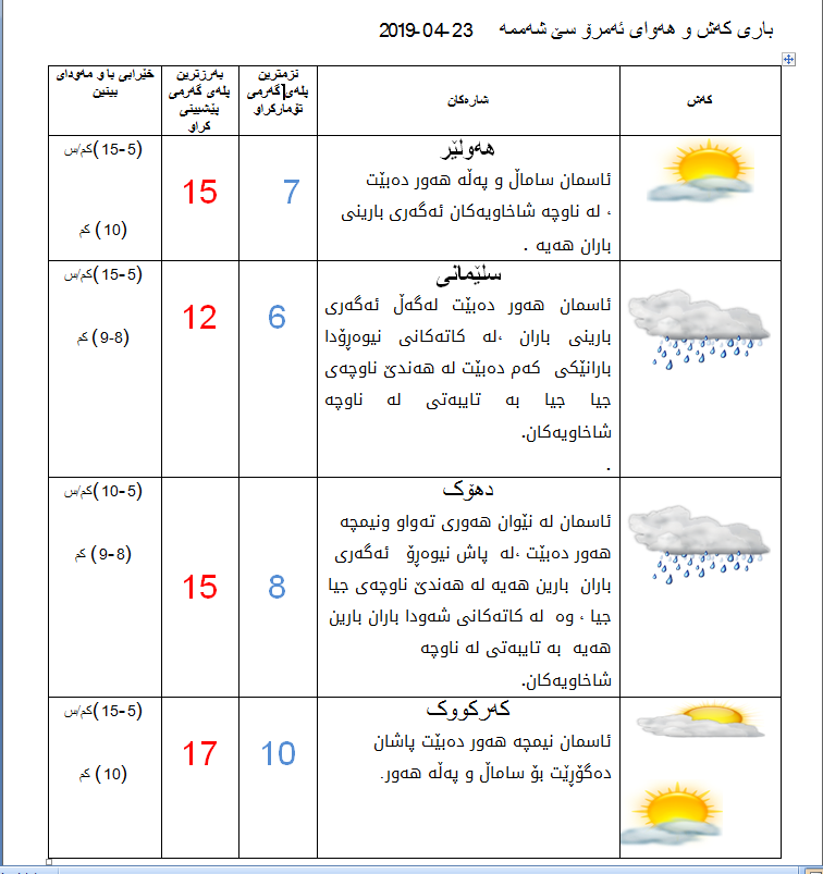 پێشبینیەكانی كەشناسی بۆ كەشوھەوای ئەمڕۆ